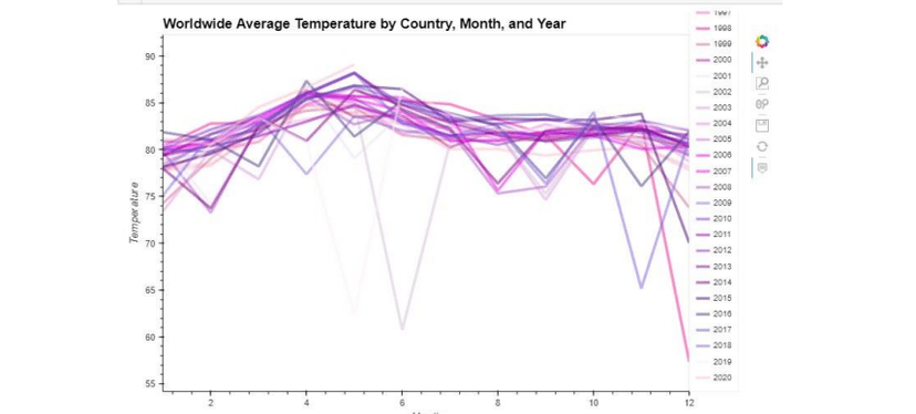 Data Analysis and Visualization